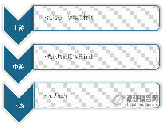 <strong>光伏切割用钨丝行业产业链图解</strong>